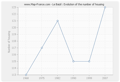 Le Baizil : Evolution of the number of housing